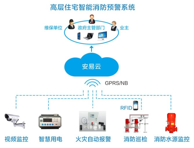 居民住宅區(qū)智慧消防(智慧消防系統(tǒng)在住宅小區(qū)中的應(yīng)用)