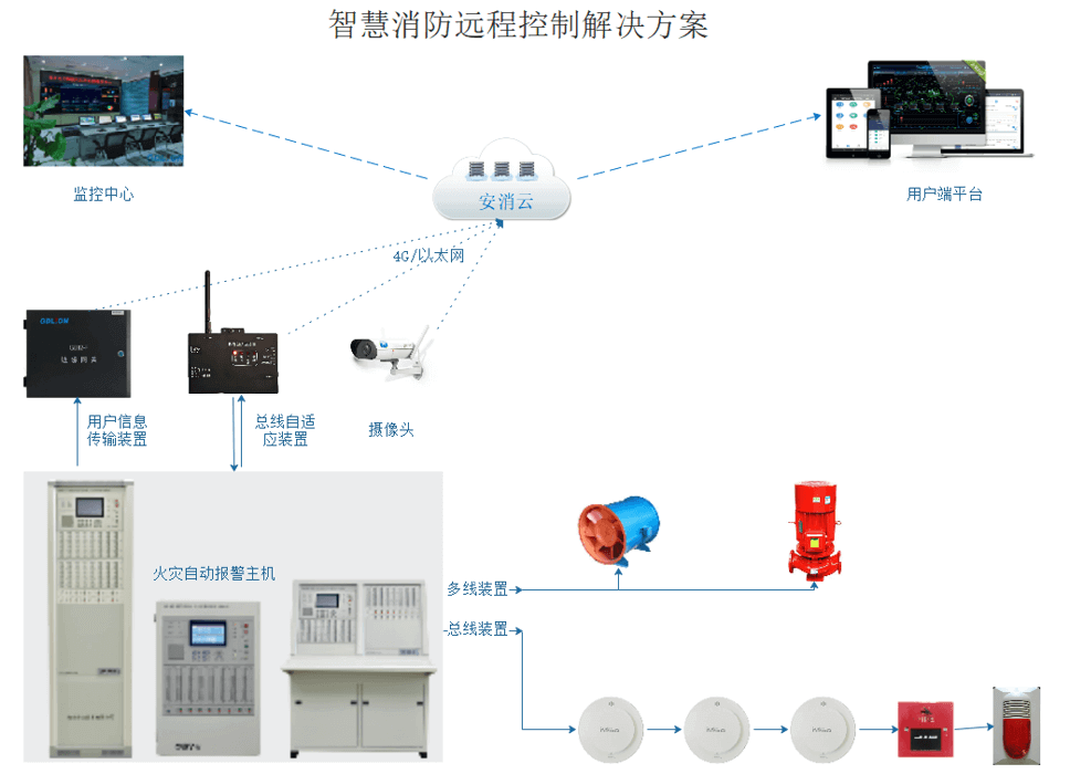 消防主機對接物聯(lián)網(wǎng)系統(tǒng)(傳統(tǒng)消防主機如何接入消防物聯(lián)網(wǎng)遠程監(jiān)控系統(tǒng)平臺)