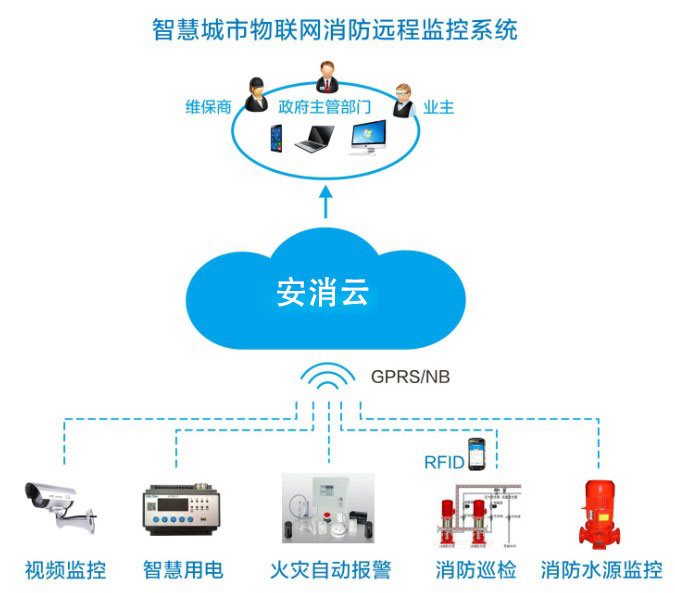 消防在線監(jiān)測系統(tǒng)(一種基于智能傳感器的物聯(lián)網(wǎng)消防在線監(jiān)測系統(tǒng))