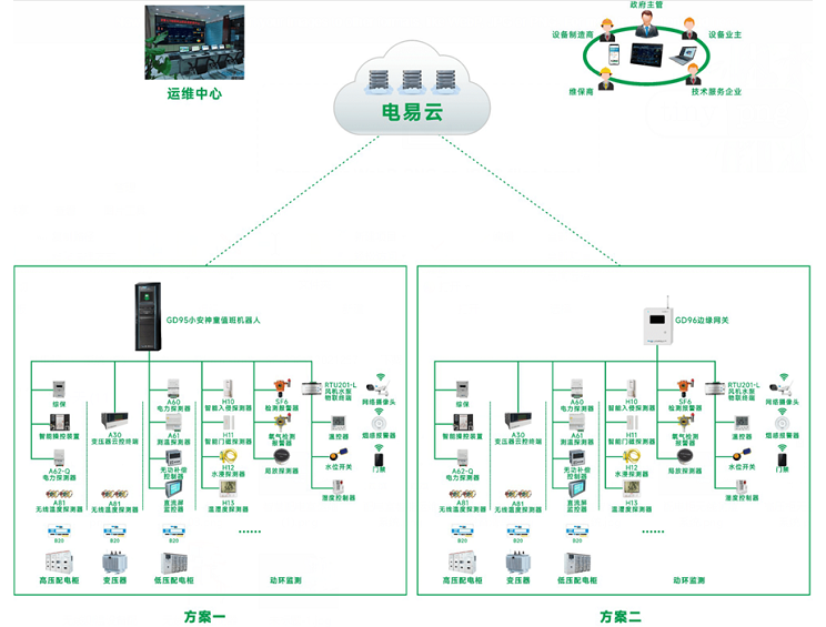 電力安全運維系統(tǒng)(一種電力運維管理平臺)